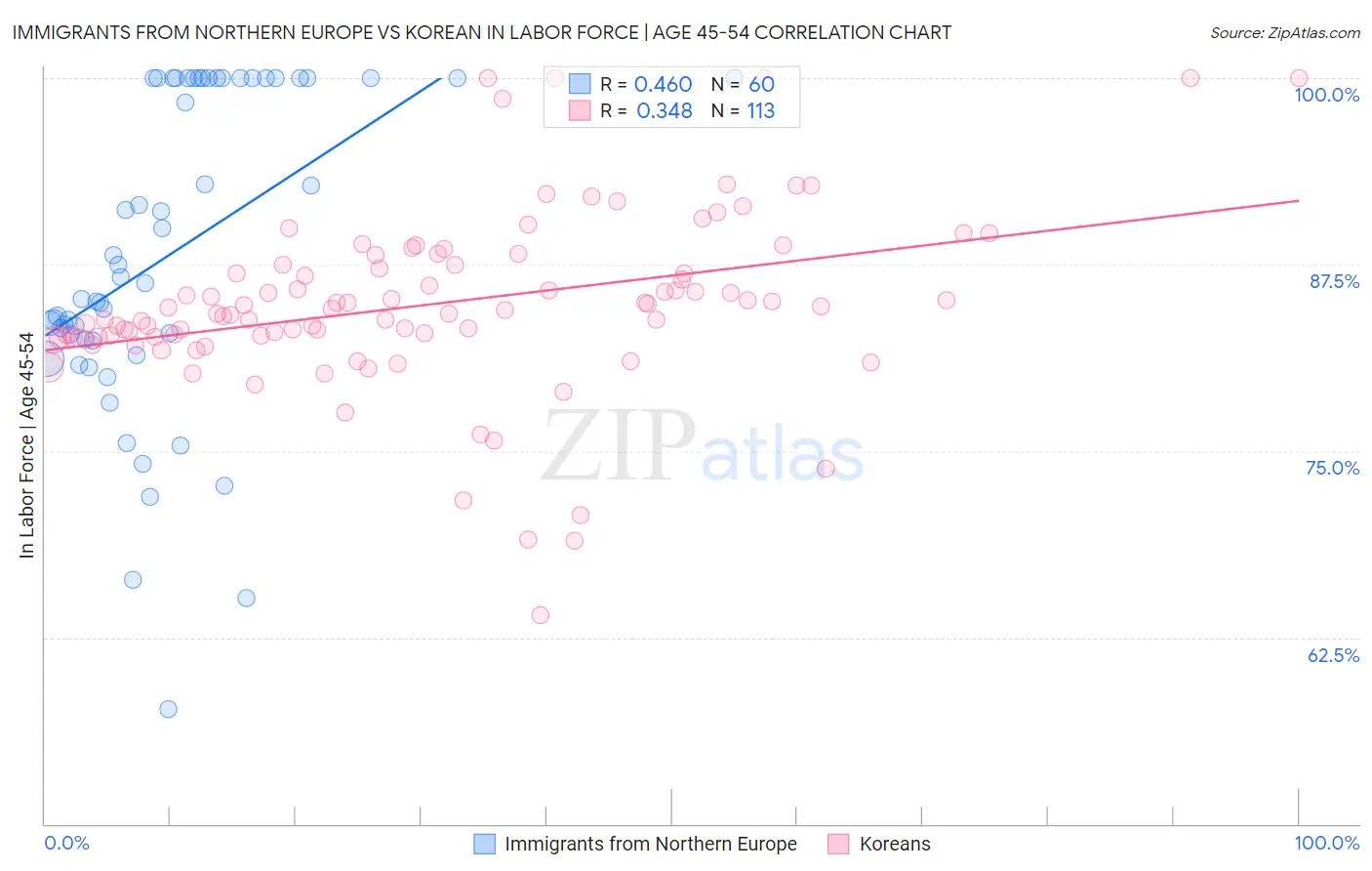 Immigrants from Northern Europe vs Korean In Labor Force | Age 45-54