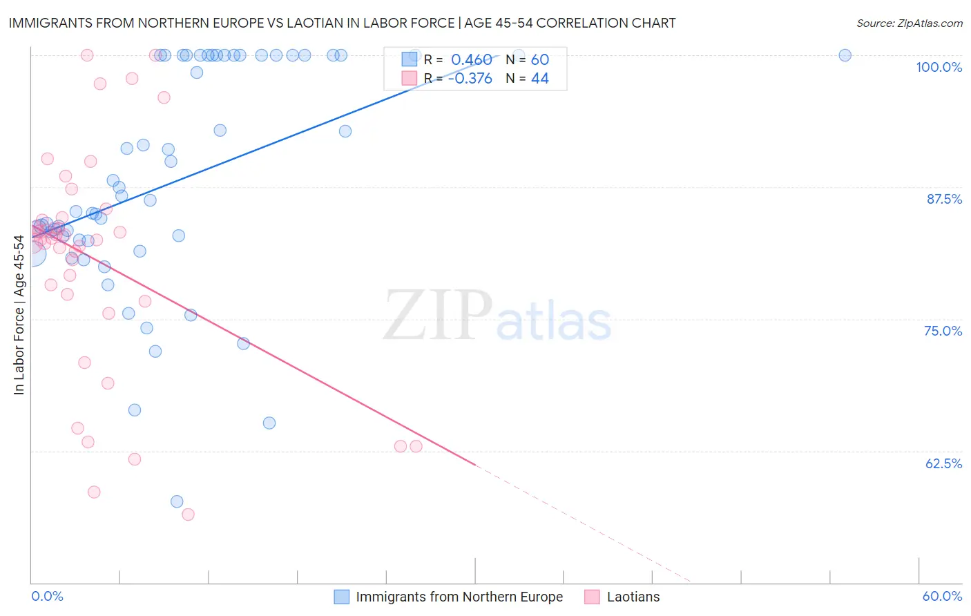 Immigrants from Northern Europe vs Laotian In Labor Force | Age 45-54