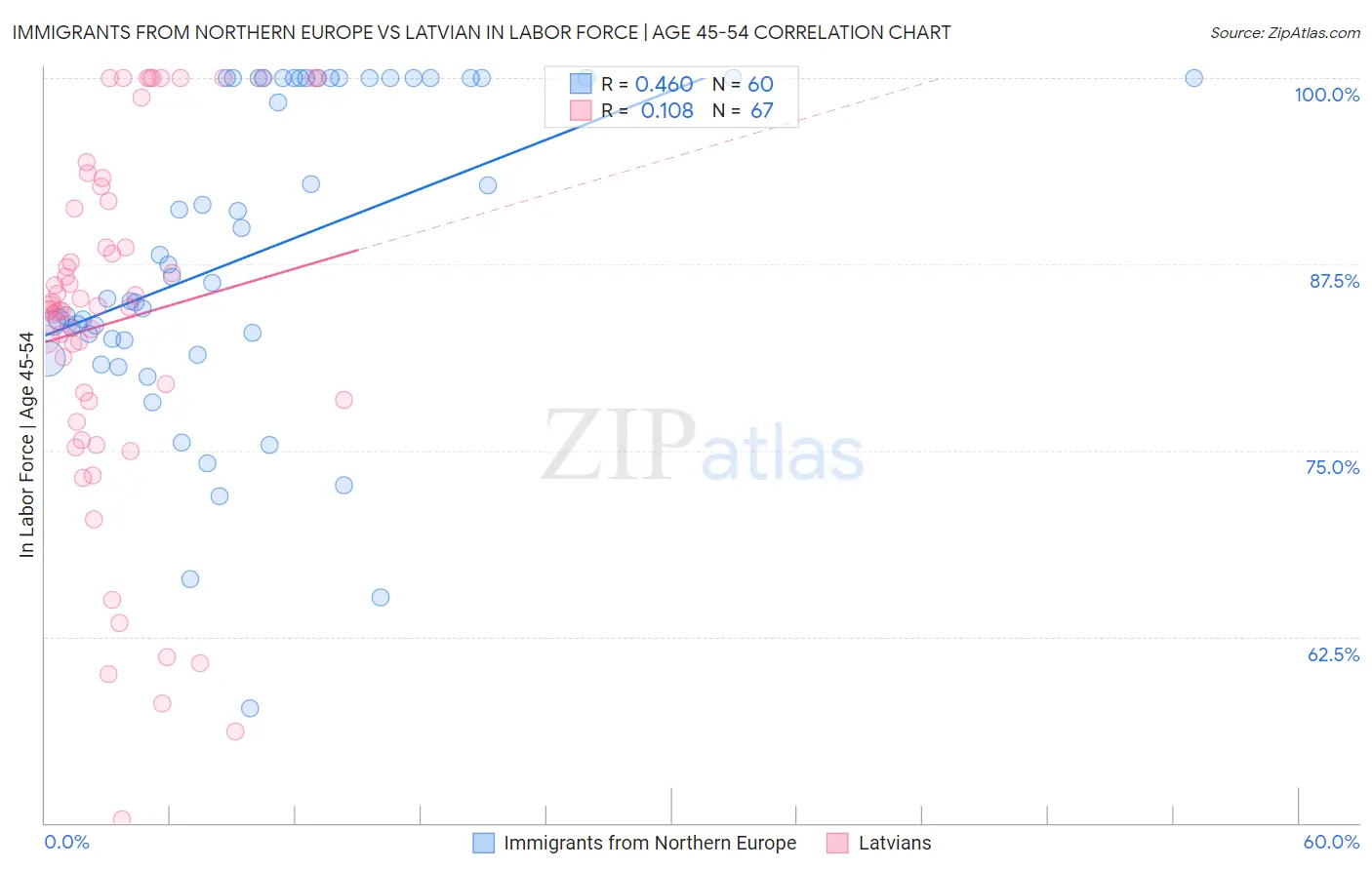 Immigrants from Northern Europe vs Latvian In Labor Force | Age 45-54