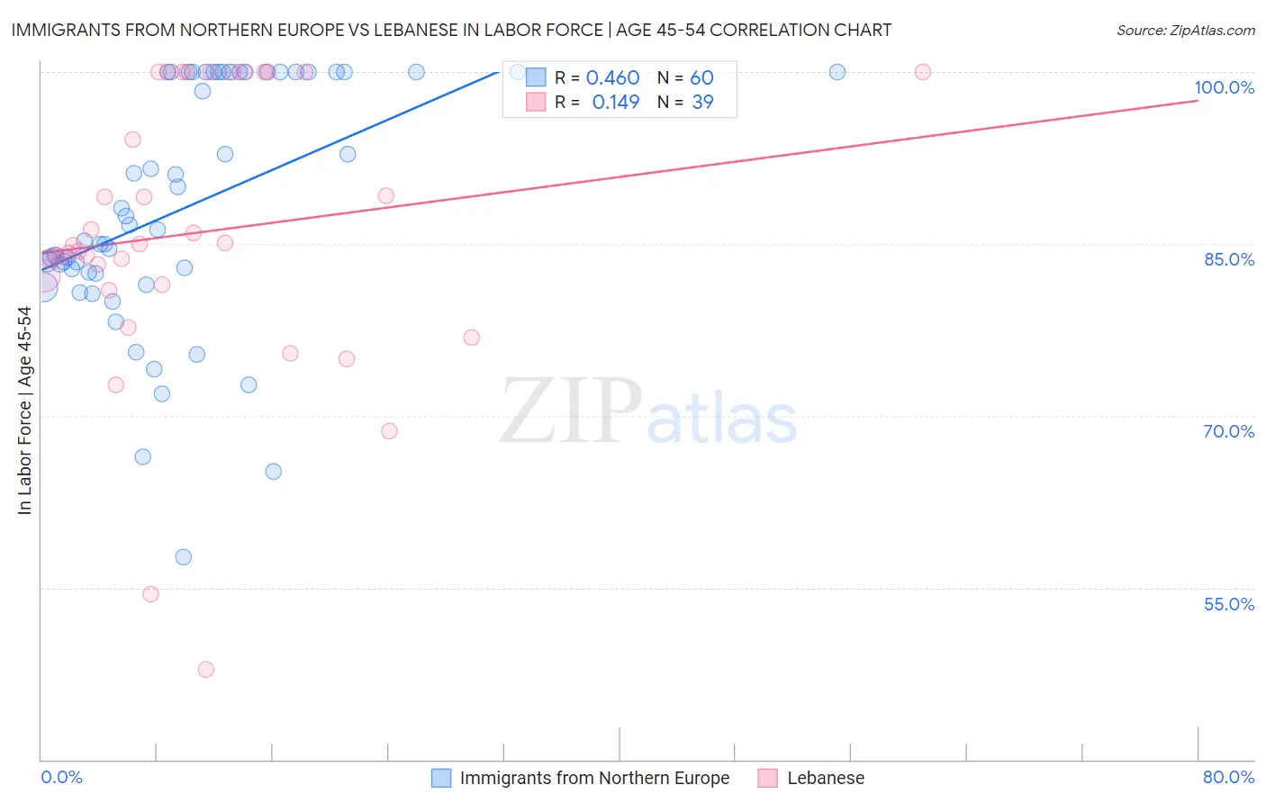 Immigrants from Northern Europe vs Lebanese In Labor Force | Age 45-54