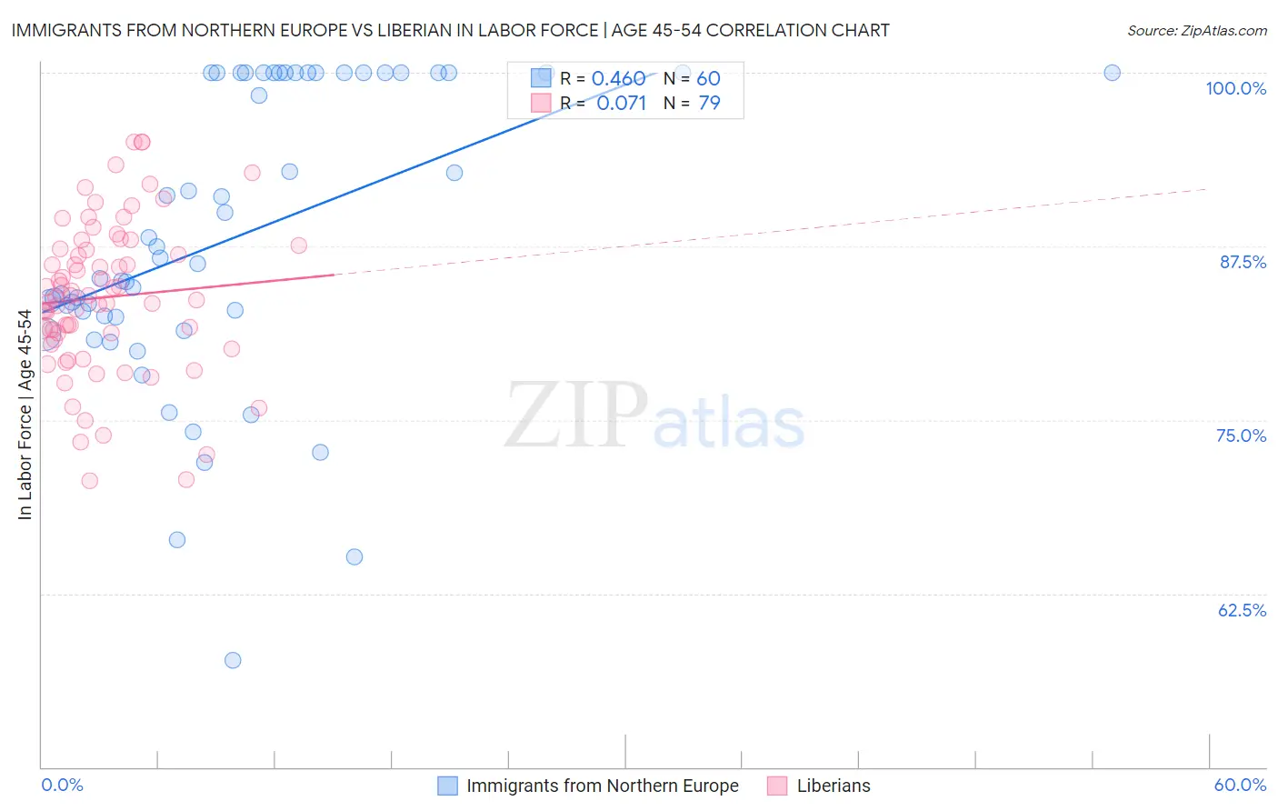 Immigrants from Northern Europe vs Liberian In Labor Force | Age 45-54