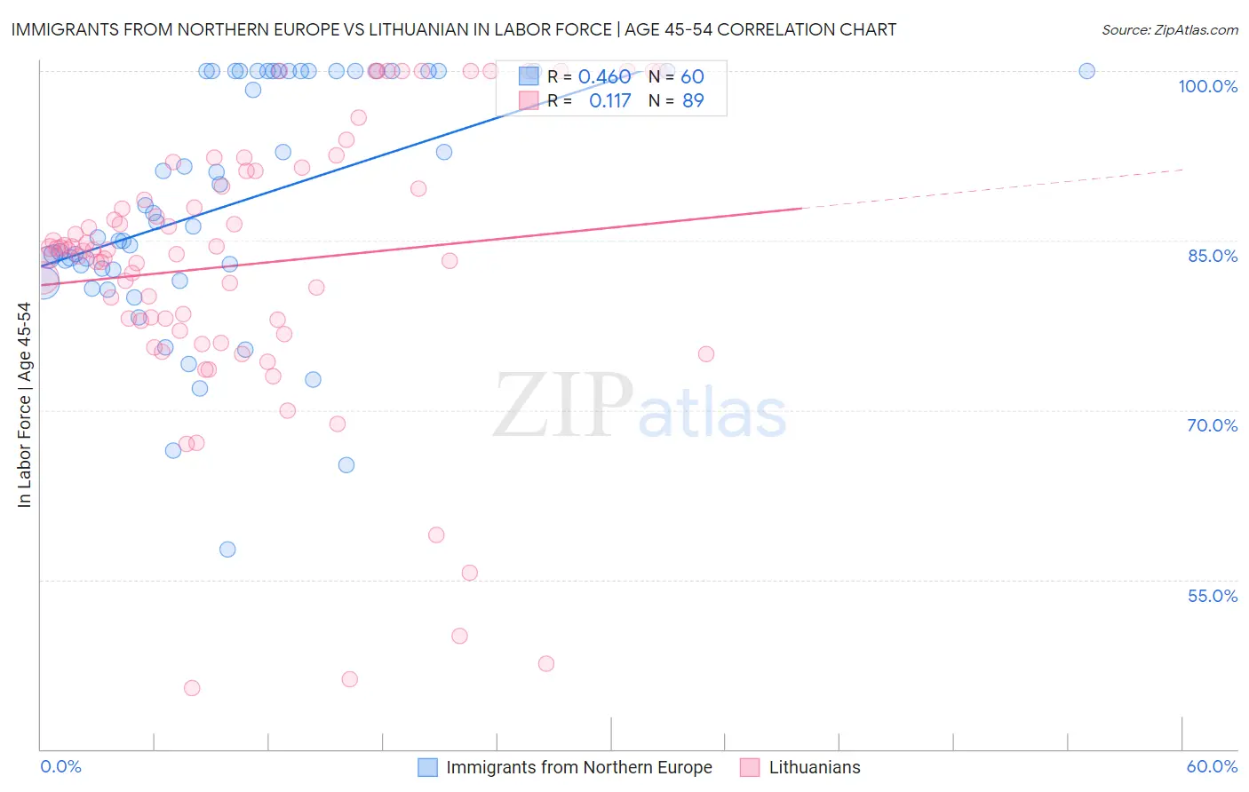 Immigrants from Northern Europe vs Lithuanian In Labor Force | Age 45-54