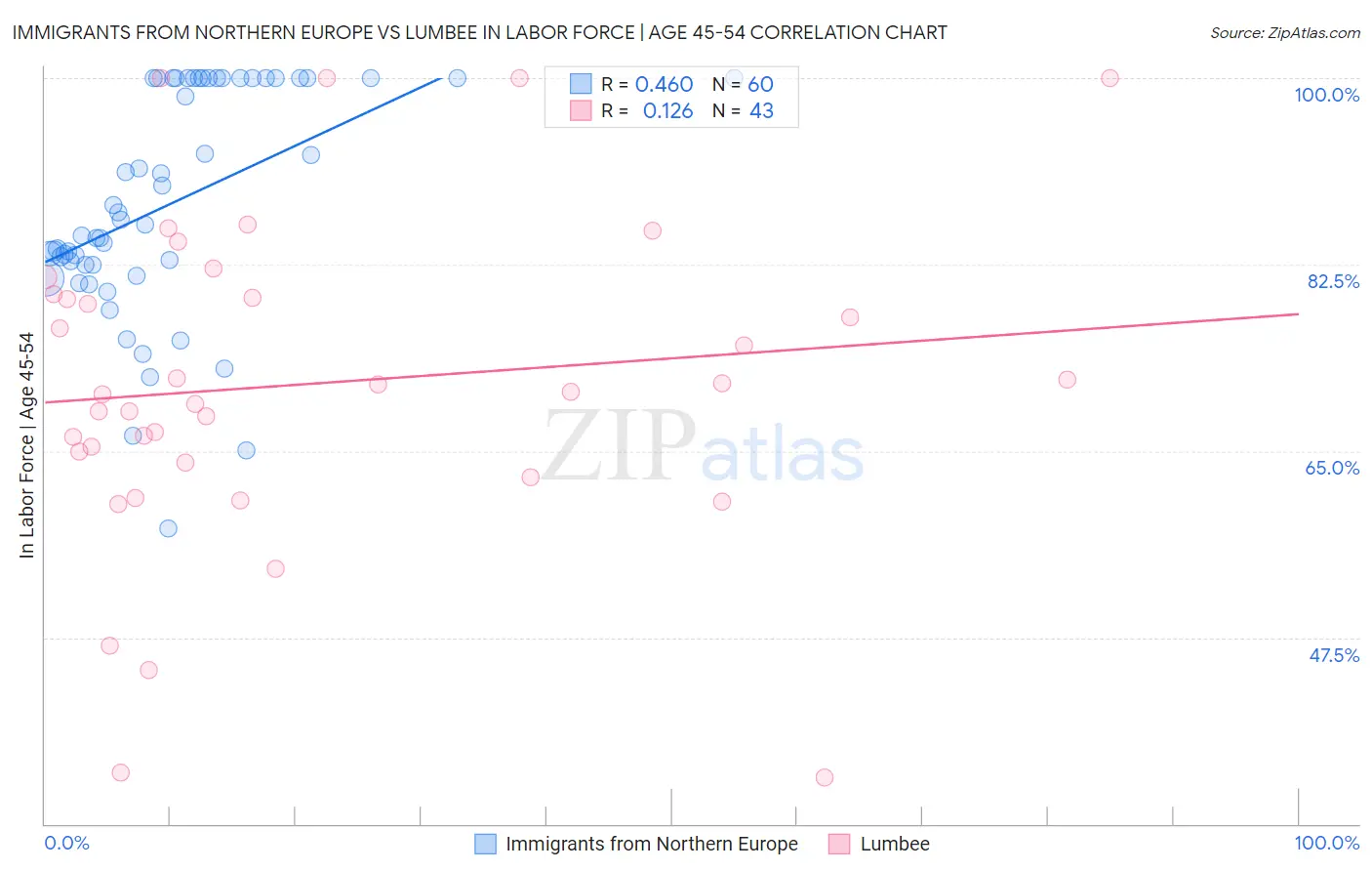 Immigrants from Northern Europe vs Lumbee In Labor Force | Age 45-54