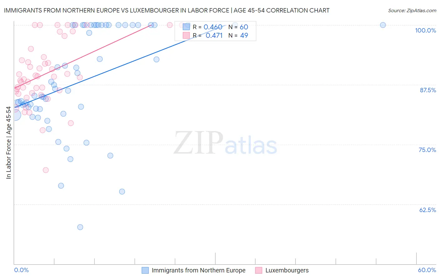 Immigrants from Northern Europe vs Luxembourger In Labor Force | Age 45-54