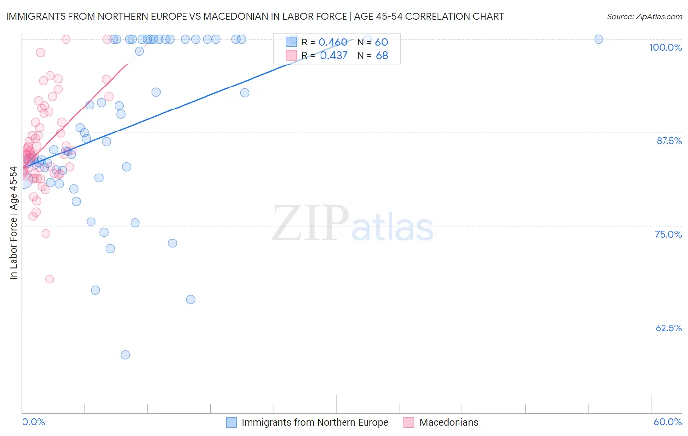 Immigrants from Northern Europe vs Macedonian In Labor Force | Age 45-54
