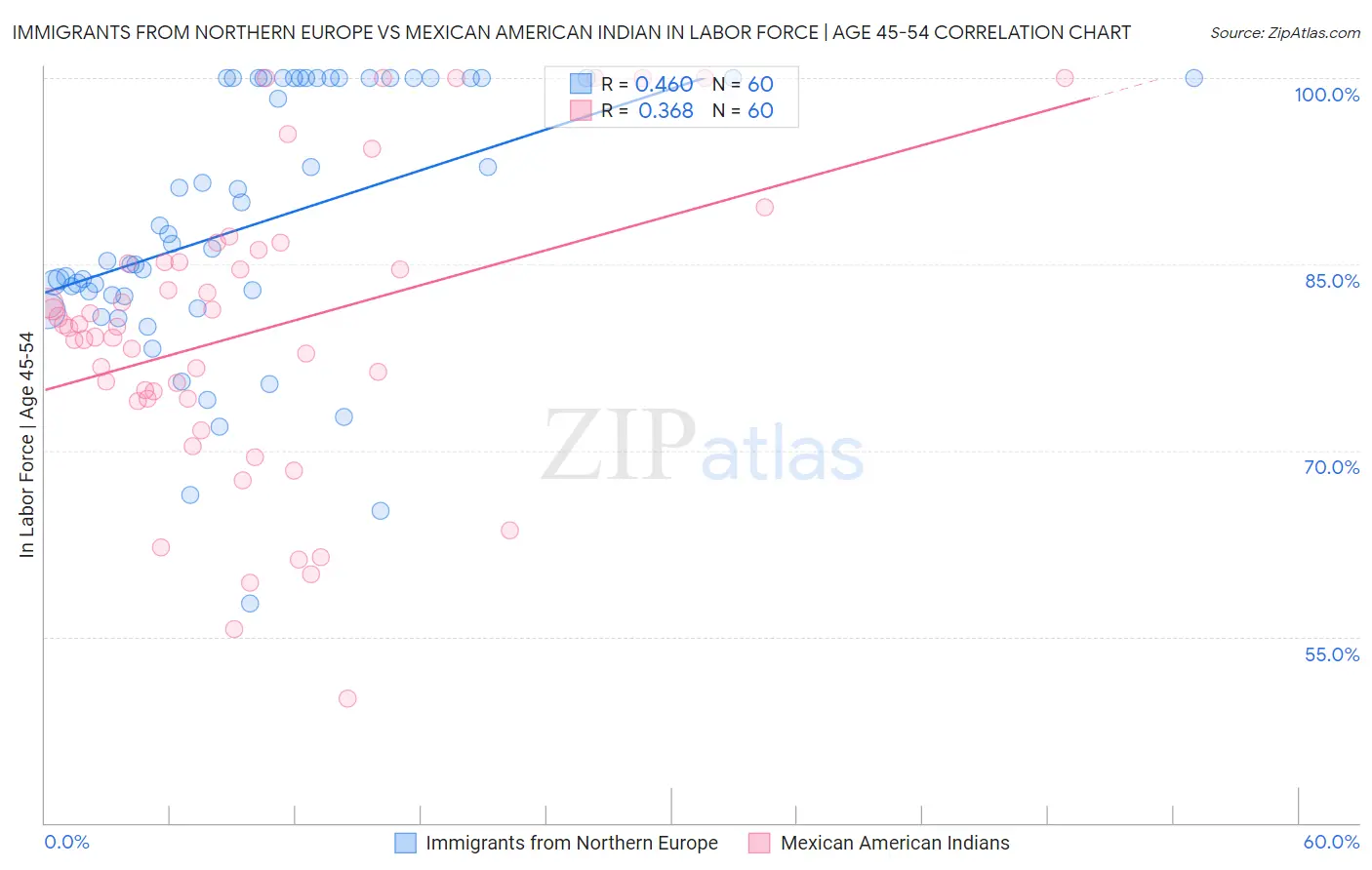 Immigrants from Northern Europe vs Mexican American Indian In Labor Force | Age 45-54