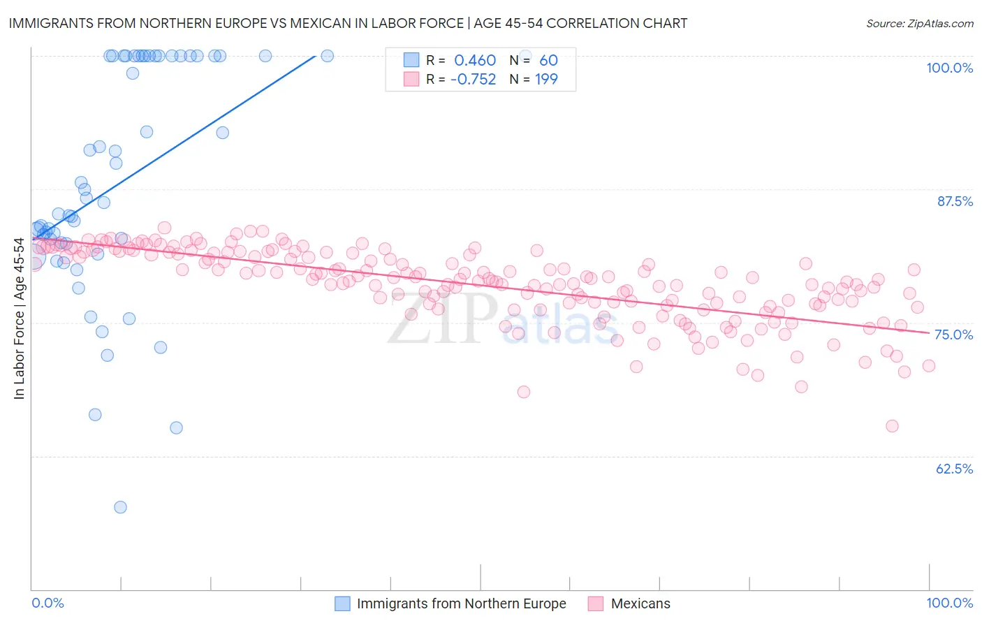 Immigrants from Northern Europe vs Mexican In Labor Force | Age 45-54