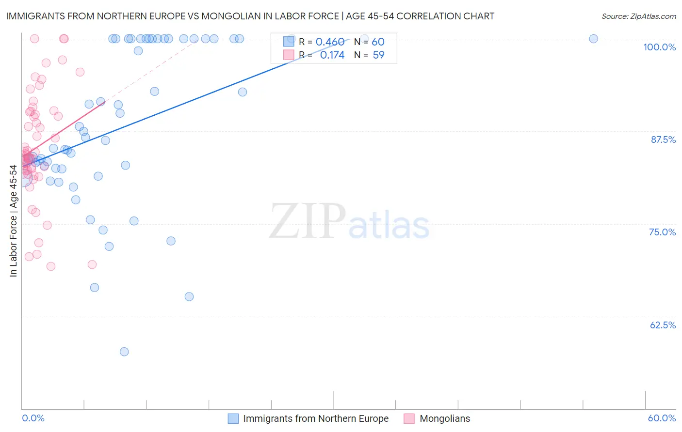 Immigrants from Northern Europe vs Mongolian In Labor Force | Age 45-54