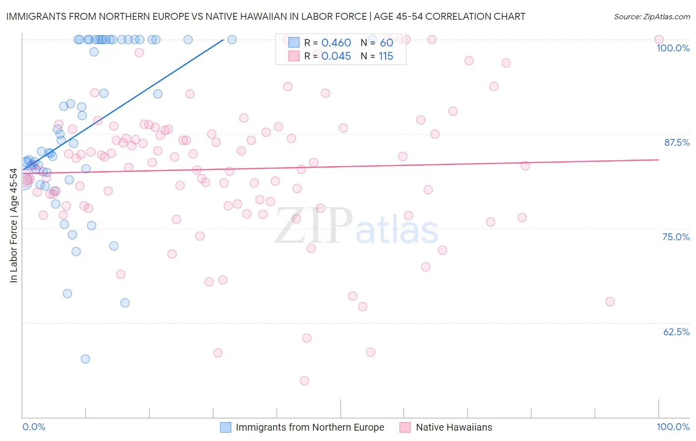 Immigrants from Northern Europe vs Native Hawaiian In Labor Force | Age 45-54