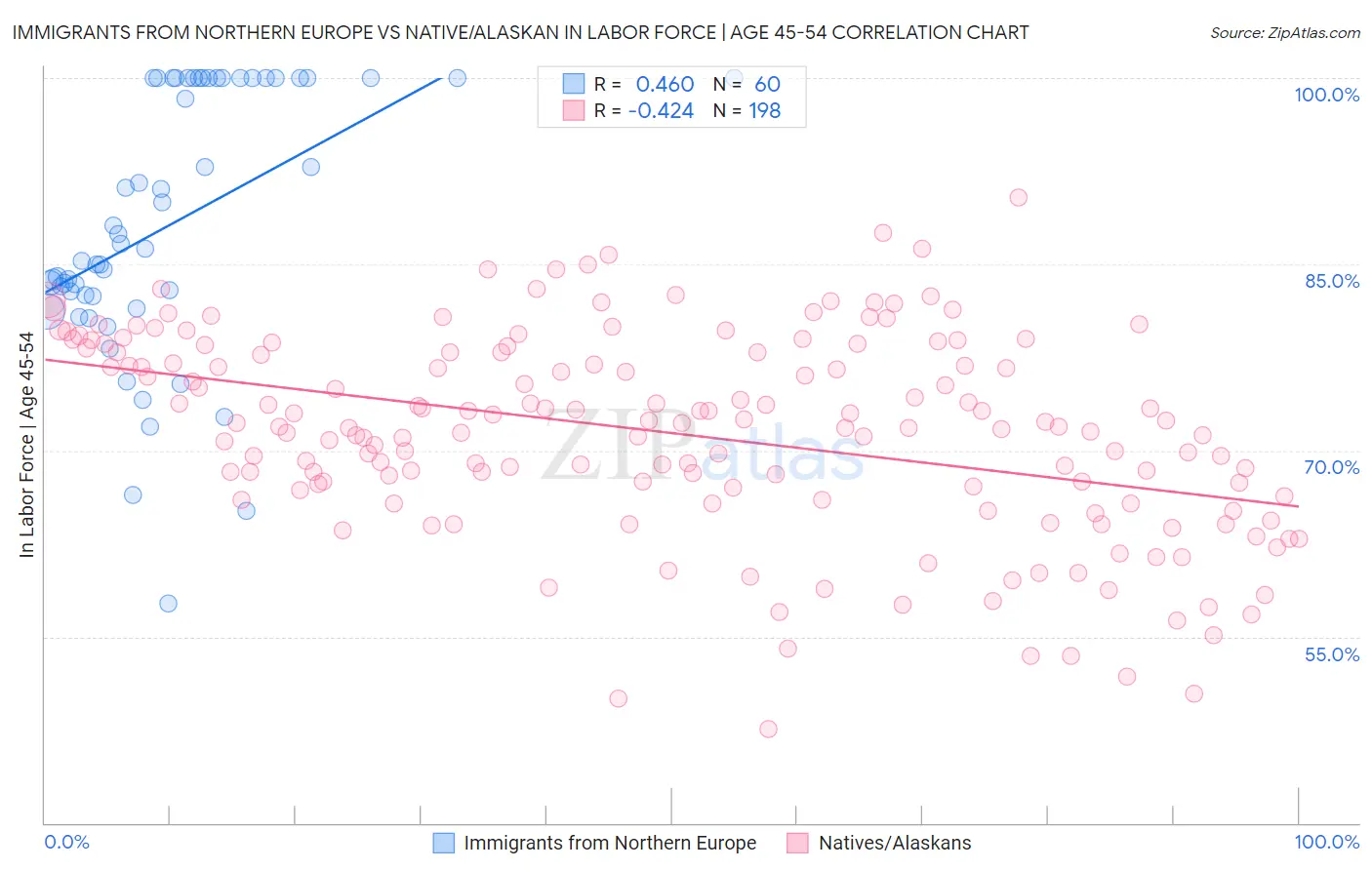 Immigrants from Northern Europe vs Native/Alaskan In Labor Force | Age 45-54
