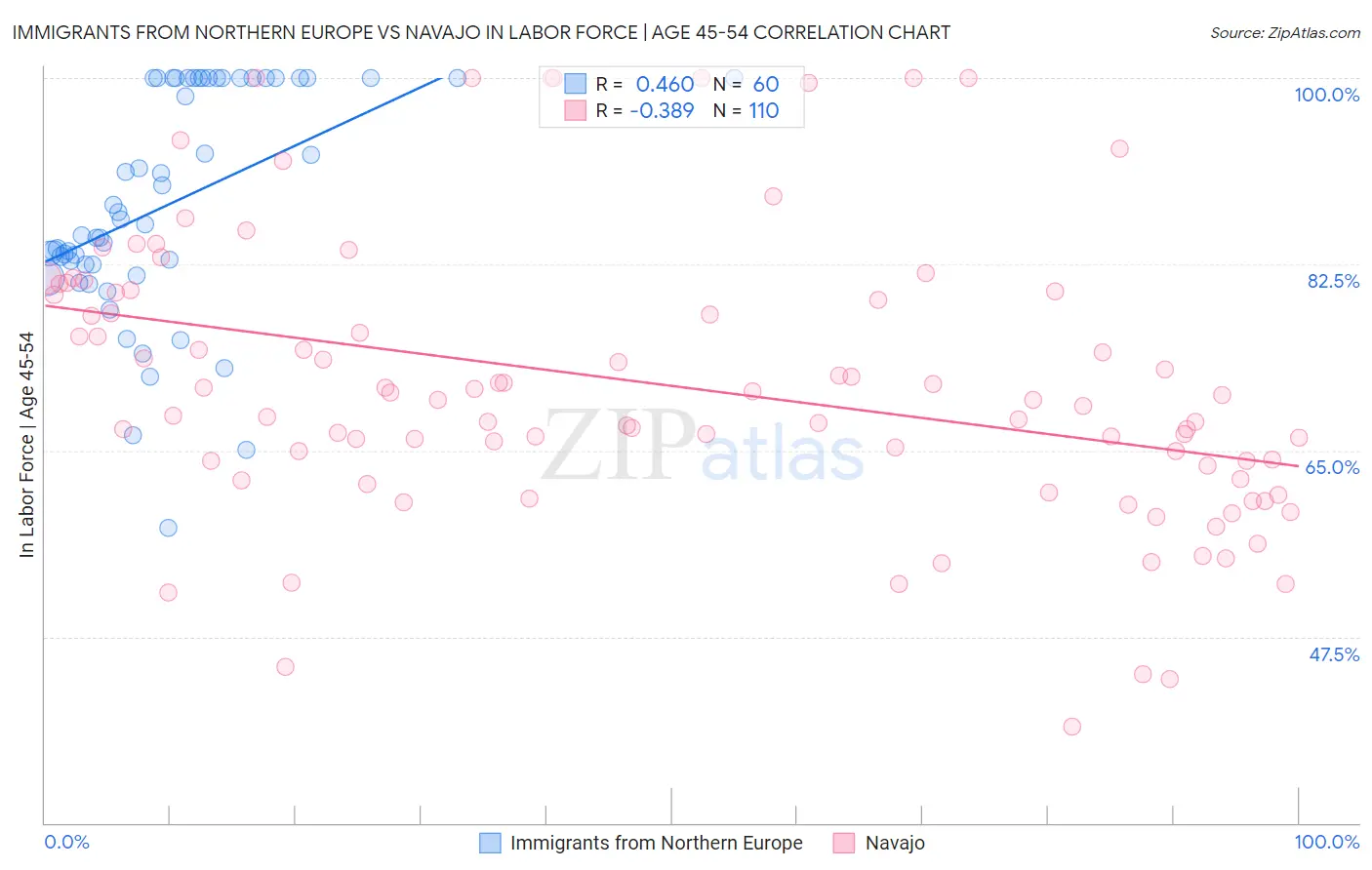 Immigrants from Northern Europe vs Navajo In Labor Force | Age 45-54