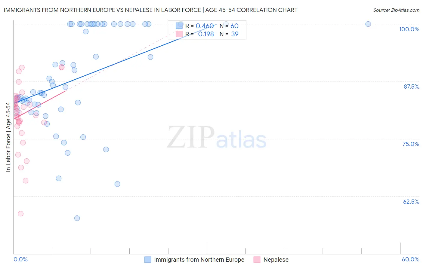 Immigrants from Northern Europe vs Nepalese In Labor Force | Age 45-54