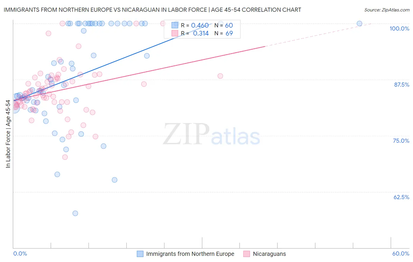Immigrants from Northern Europe vs Nicaraguan In Labor Force | Age 45-54