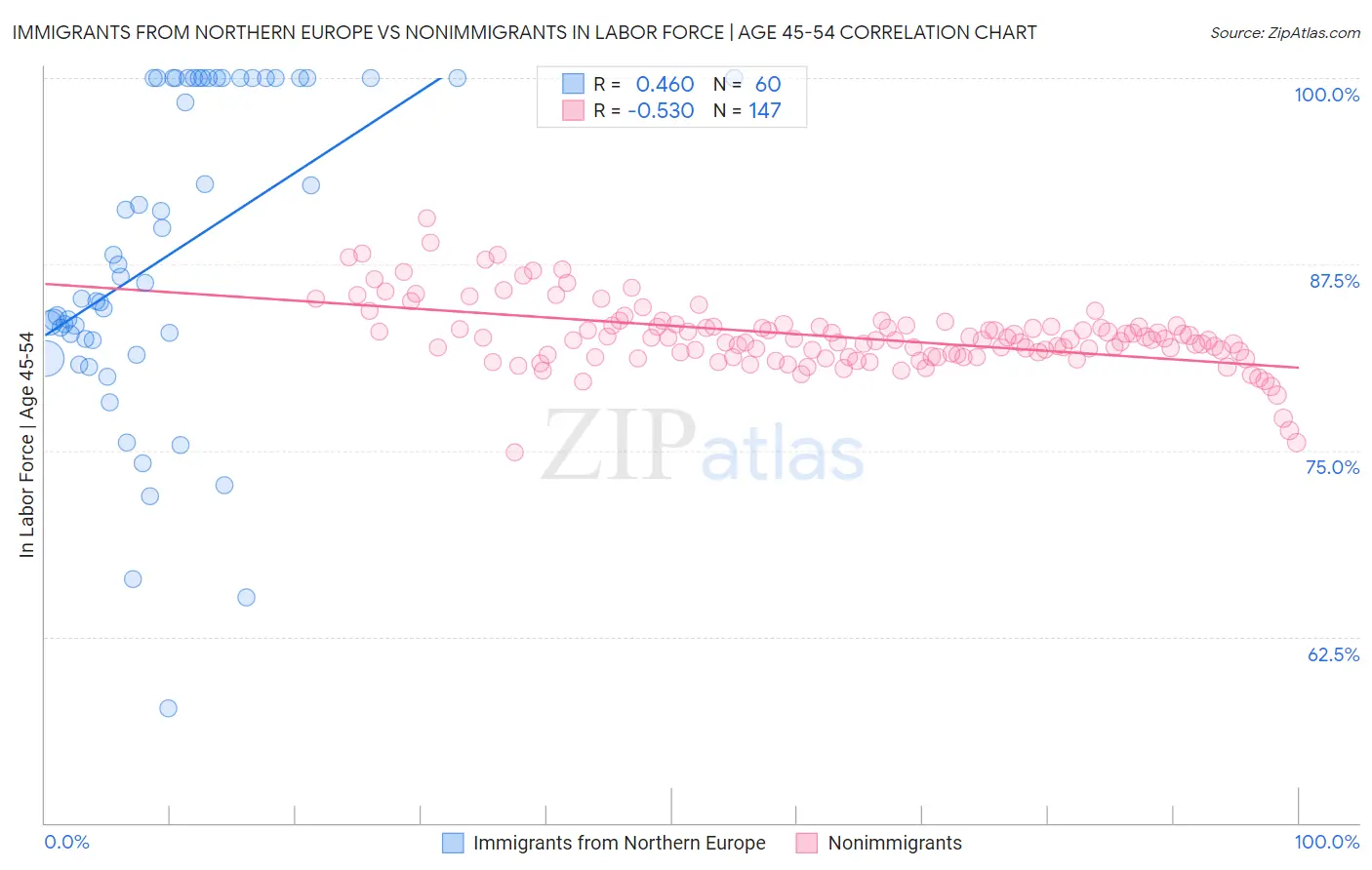 Immigrants from Northern Europe vs Nonimmigrants In Labor Force | Age 45-54