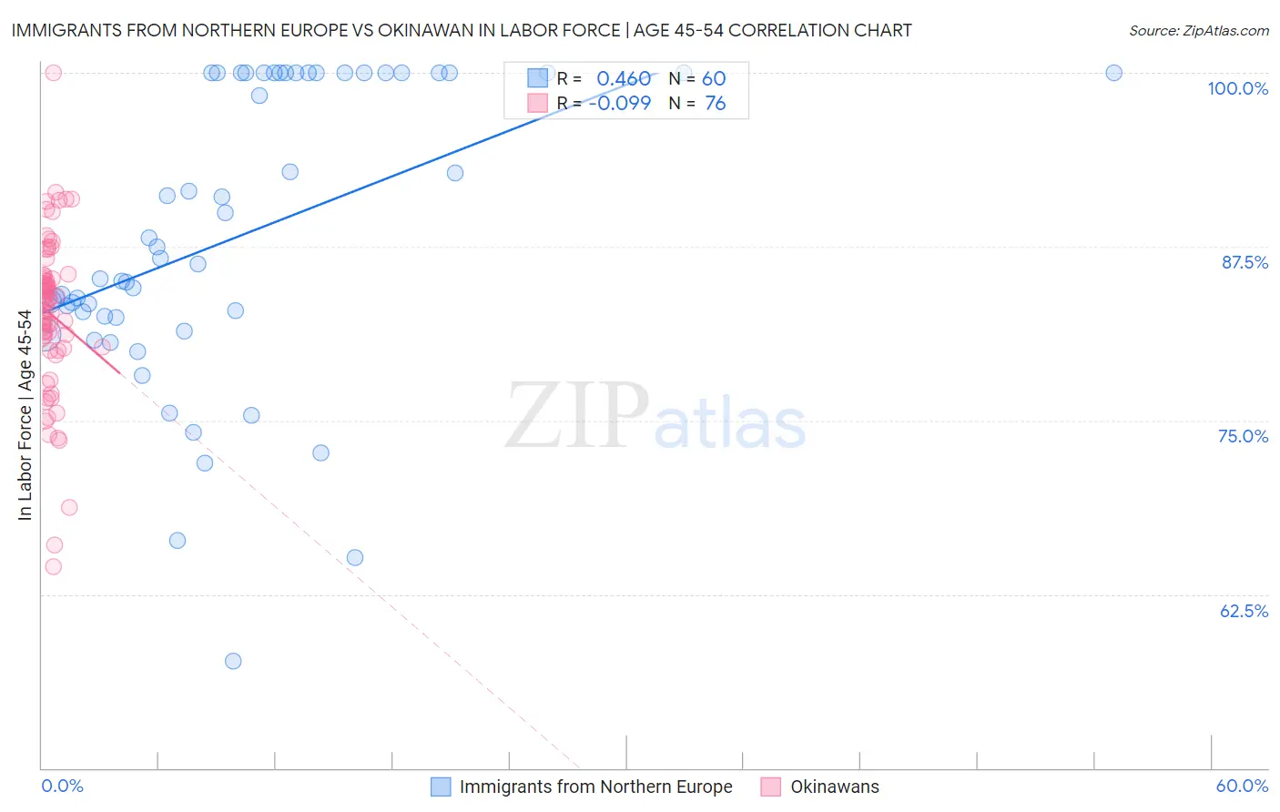 Immigrants from Northern Europe vs Okinawan In Labor Force | Age 45-54
