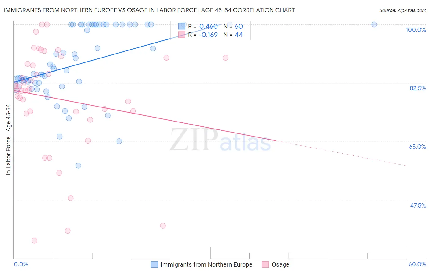 Immigrants from Northern Europe vs Osage In Labor Force | Age 45-54