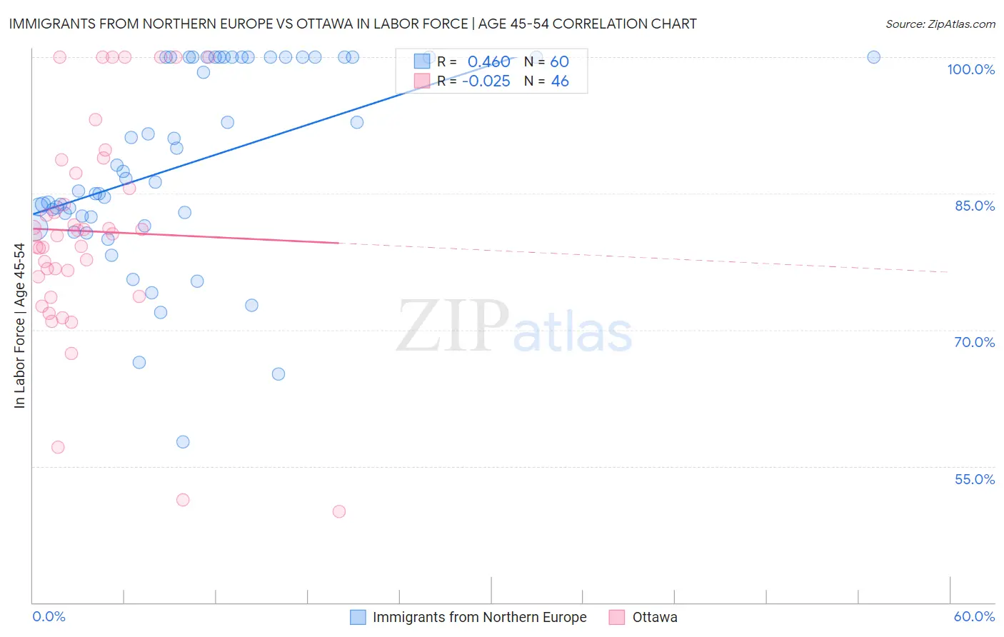 Immigrants from Northern Europe vs Ottawa In Labor Force | Age 45-54