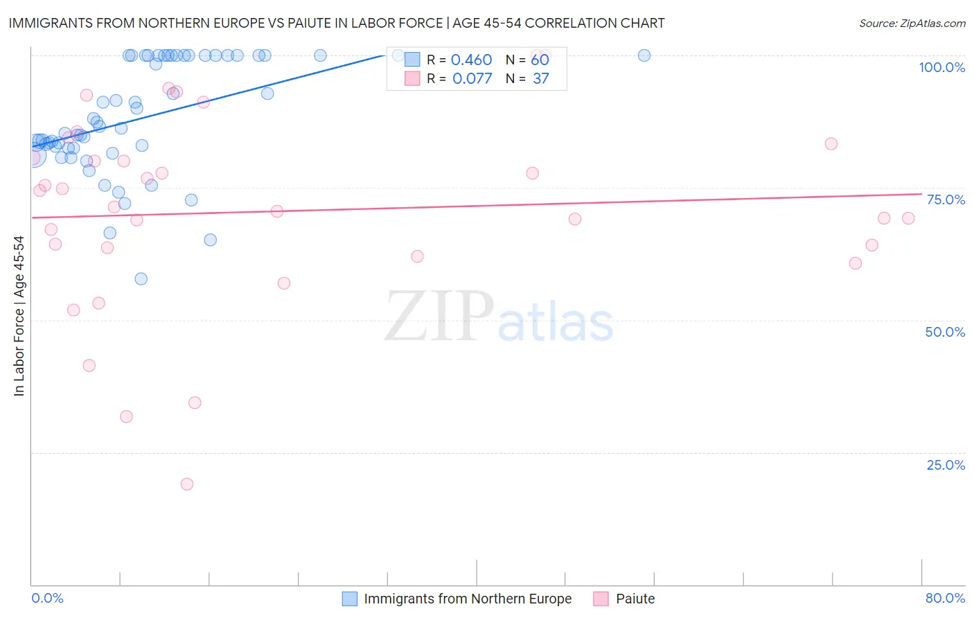 Immigrants from Northern Europe vs Paiute In Labor Force | Age 45-54