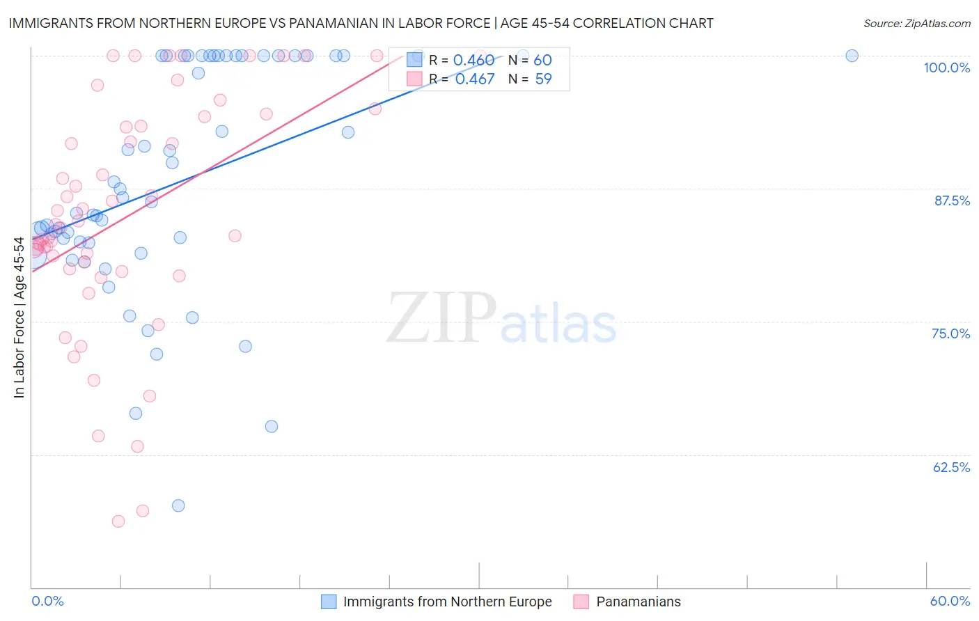 Immigrants from Northern Europe vs Panamanian In Labor Force | Age 45-54