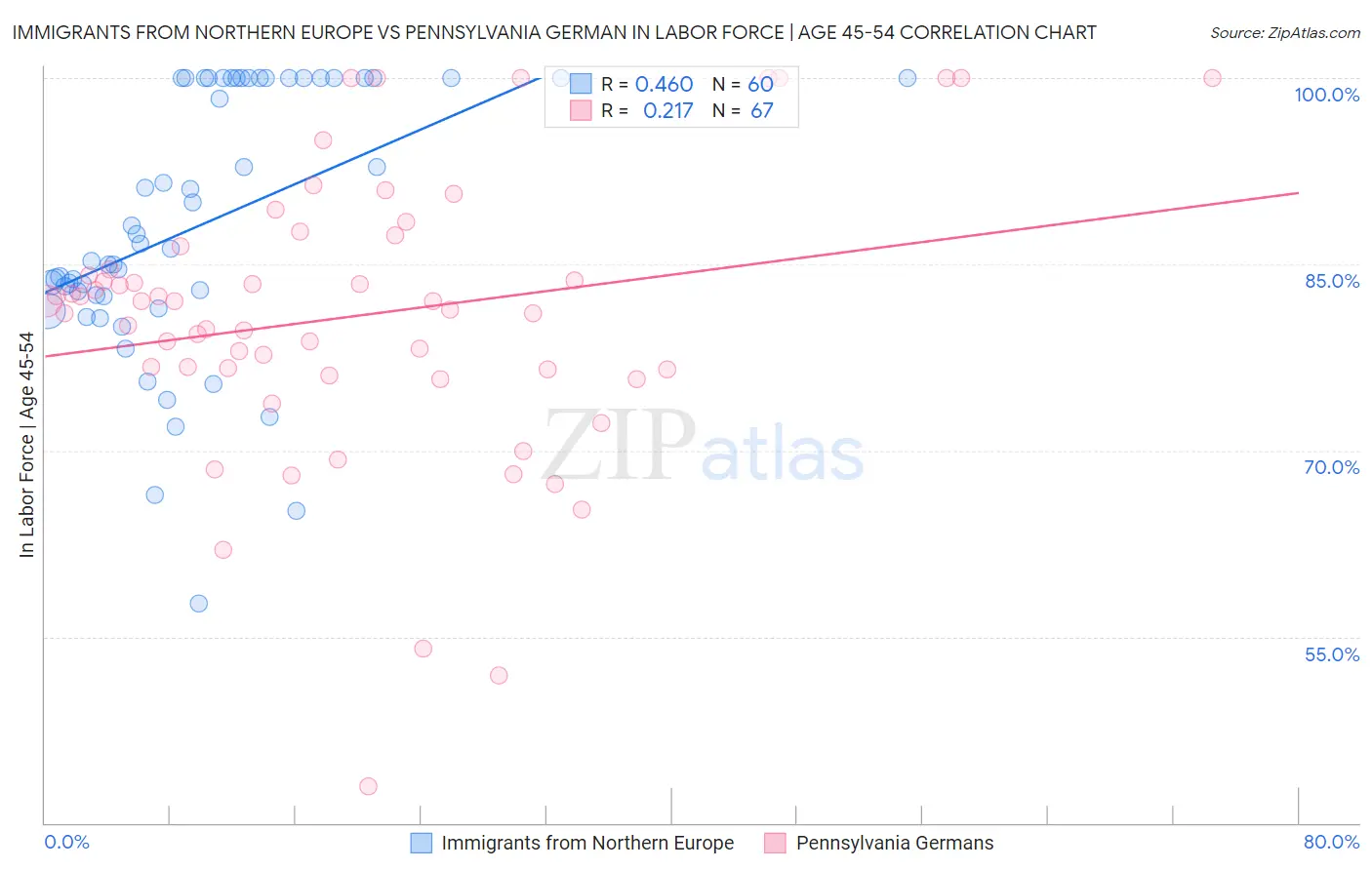 Immigrants from Northern Europe vs Pennsylvania German In Labor Force | Age 45-54