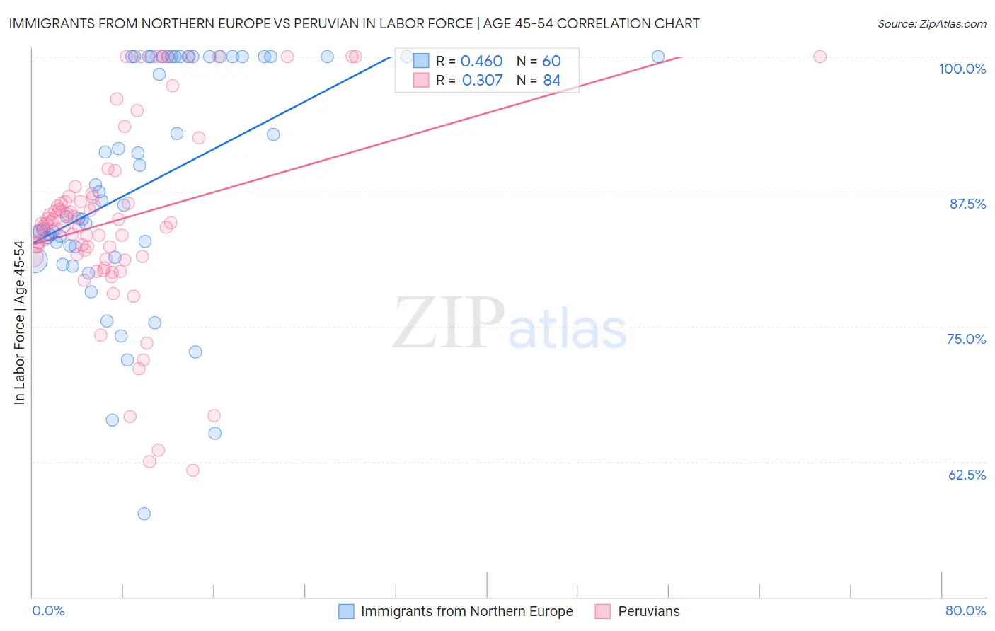 Immigrants from Northern Europe vs Peruvian In Labor Force | Age 45-54