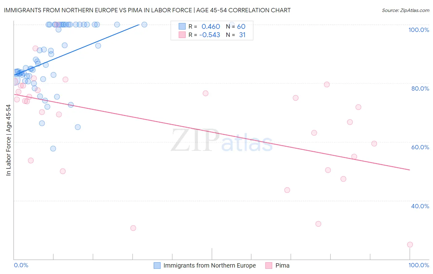 Immigrants from Northern Europe vs Pima In Labor Force | Age 45-54