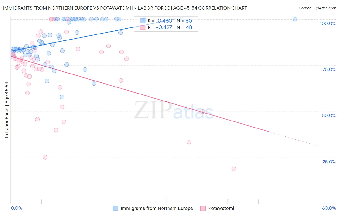 Immigrants from Northern Europe vs Potawatomi In Labor Force | Age 45-54