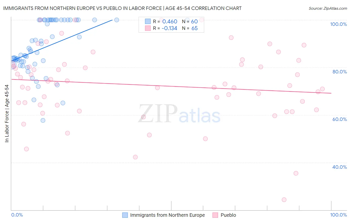 Immigrants from Northern Europe vs Pueblo In Labor Force | Age 45-54