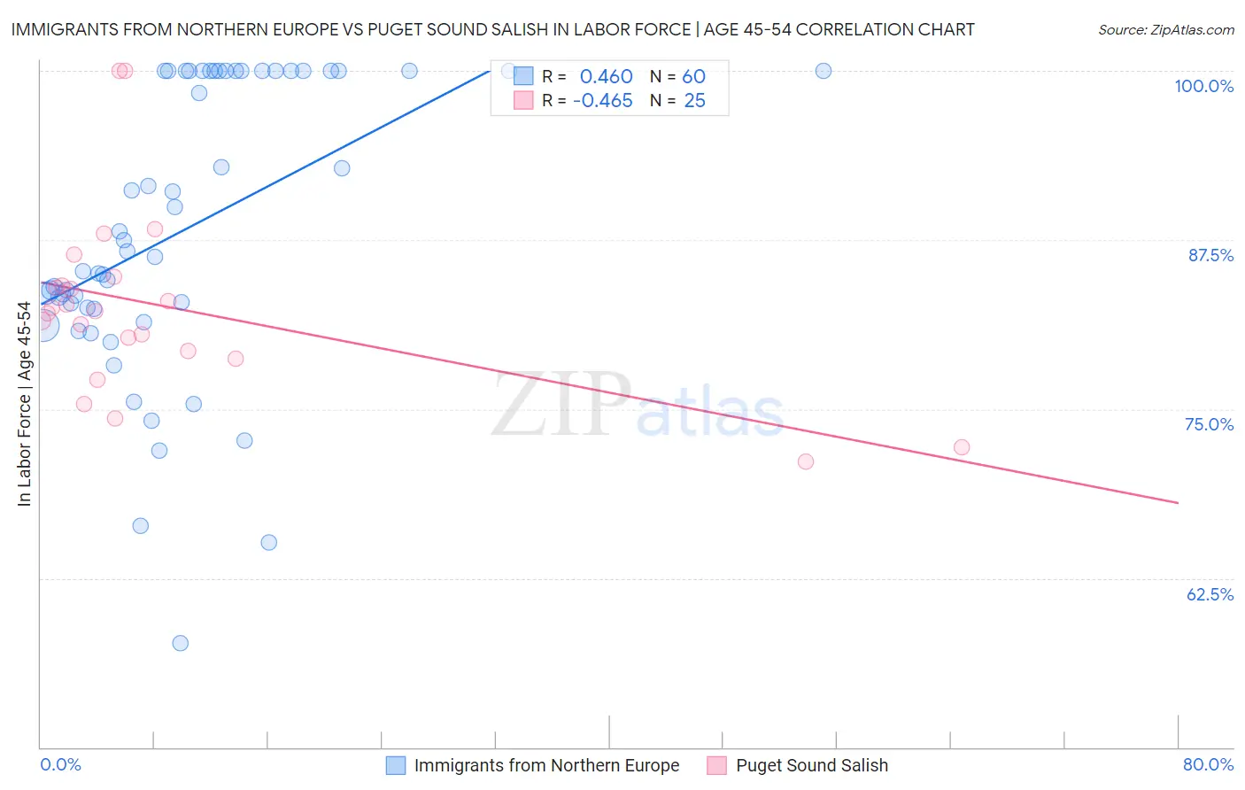 Immigrants from Northern Europe vs Puget Sound Salish In Labor Force | Age 45-54