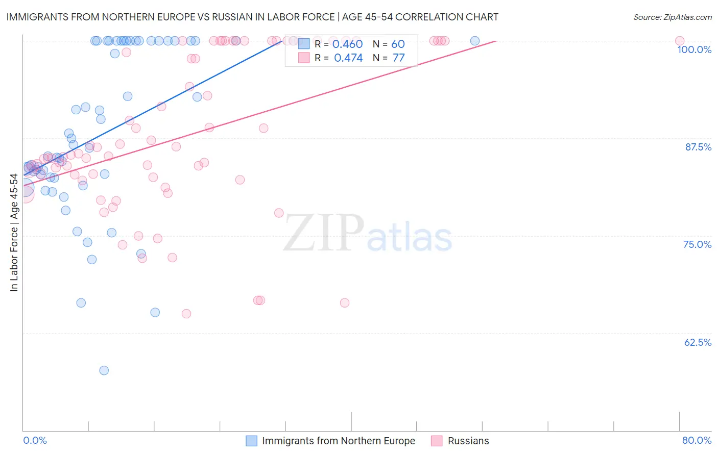 Immigrants from Northern Europe vs Russian In Labor Force | Age 45-54