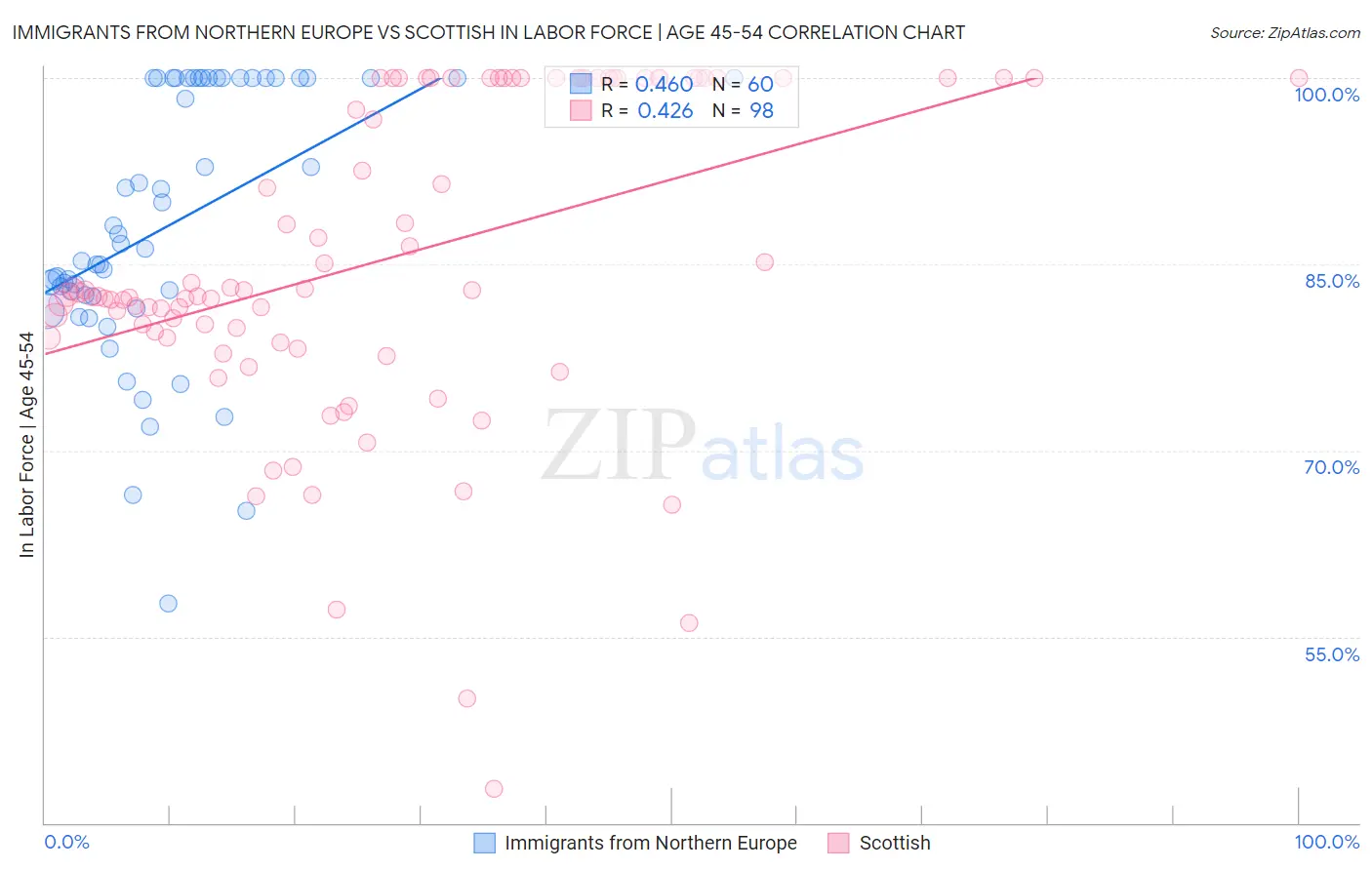 Immigrants from Northern Europe vs Scottish In Labor Force | Age 45-54