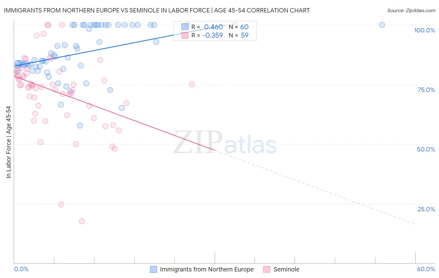 Immigrants from Northern Europe vs Seminole In Labor Force | Age 45-54