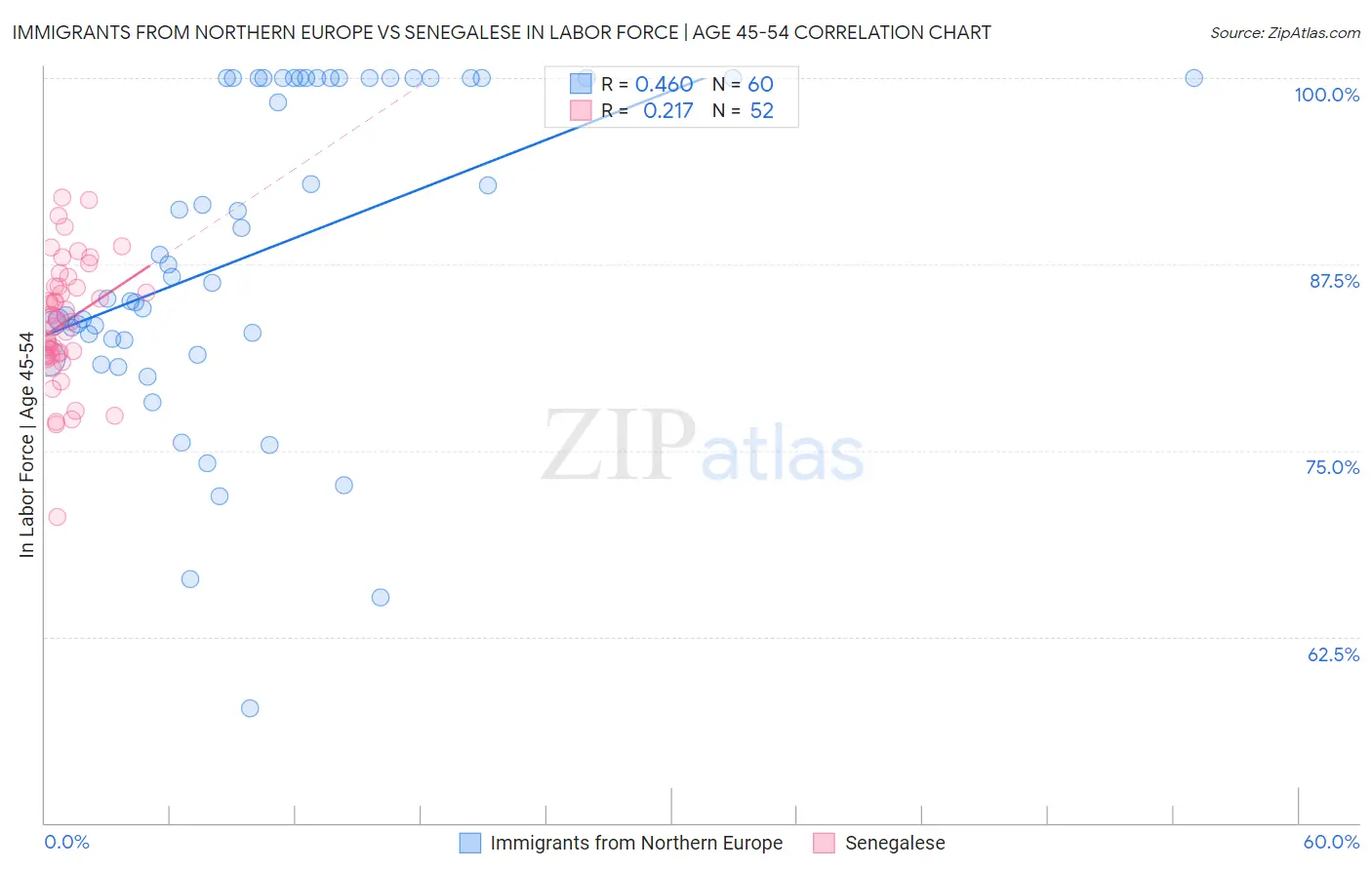 Immigrants from Northern Europe vs Senegalese In Labor Force | Age 45-54