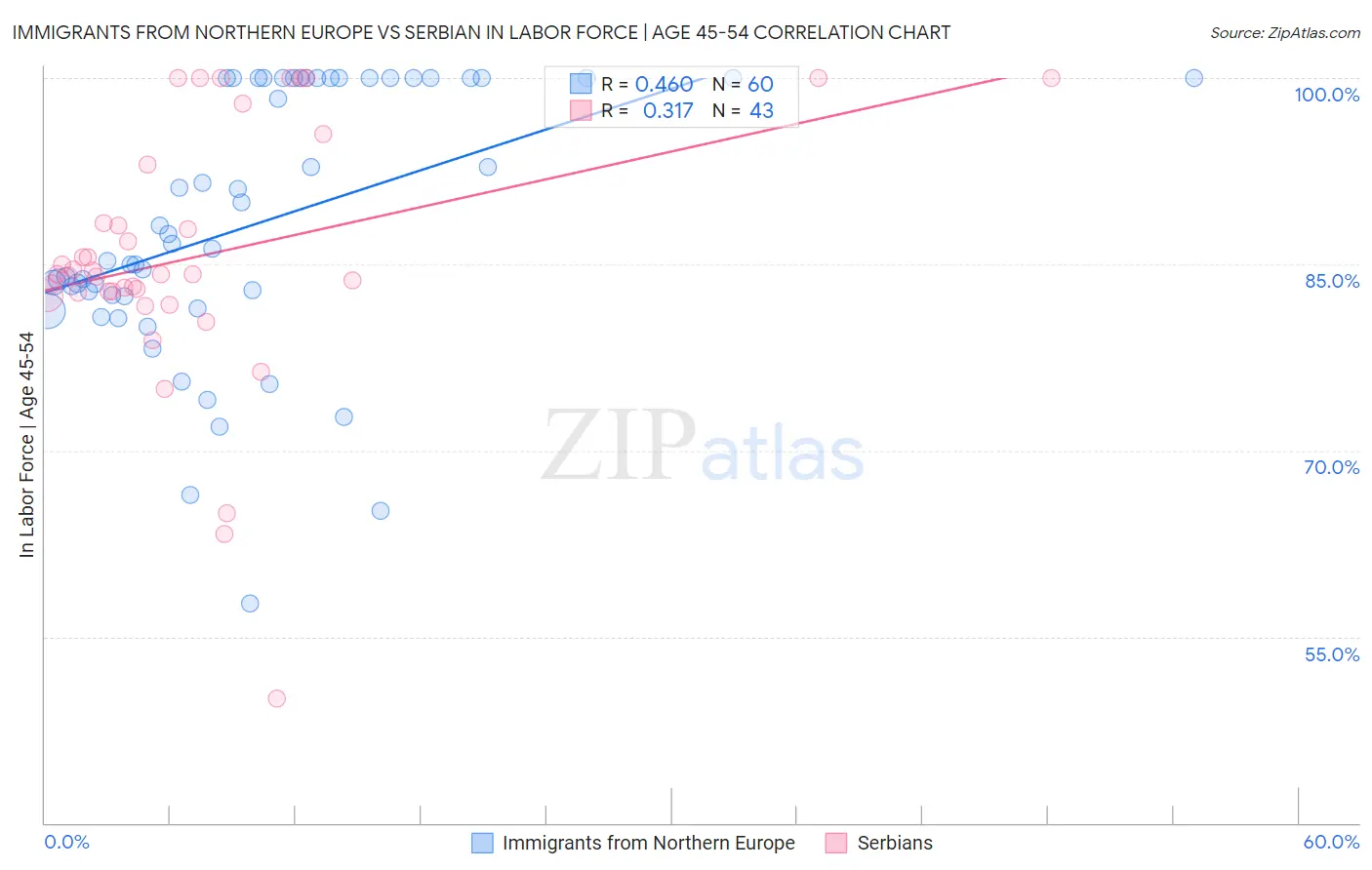 Immigrants from Northern Europe vs Serbian In Labor Force | Age 45-54