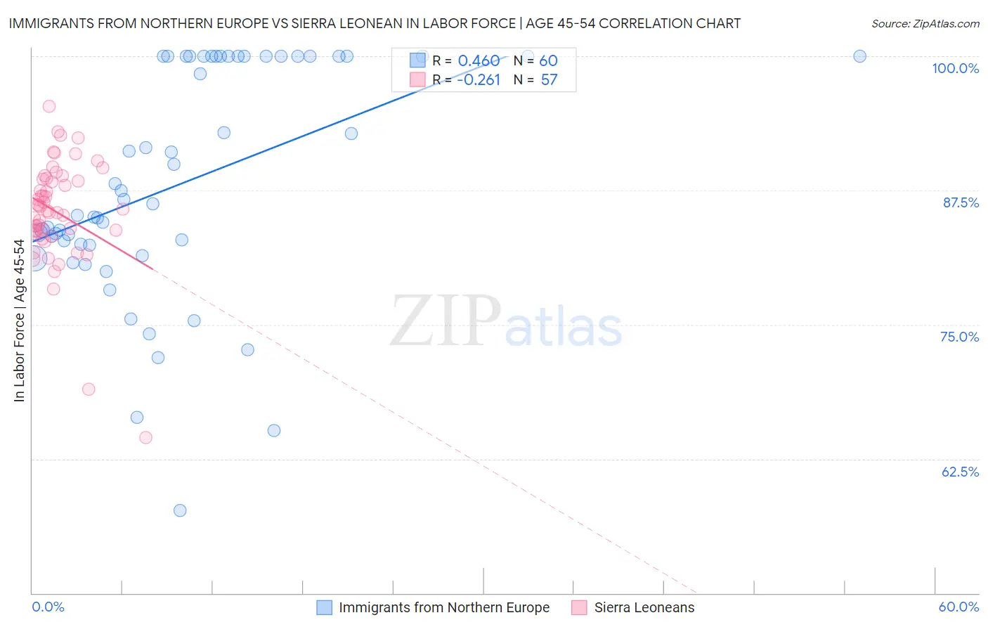Immigrants from Northern Europe vs Sierra Leonean In Labor Force | Age 45-54