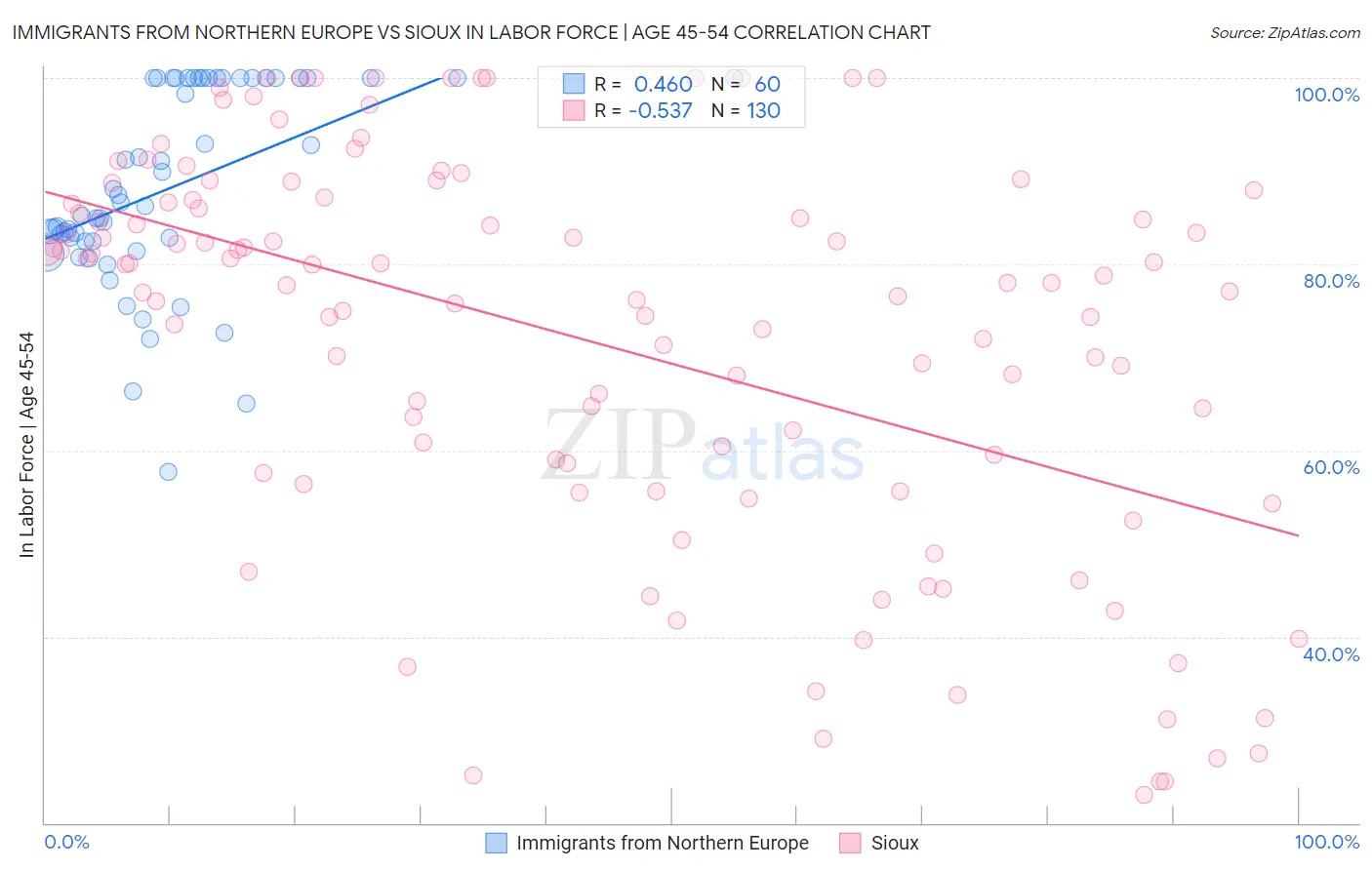 Immigrants from Northern Europe vs Sioux In Labor Force | Age 45-54