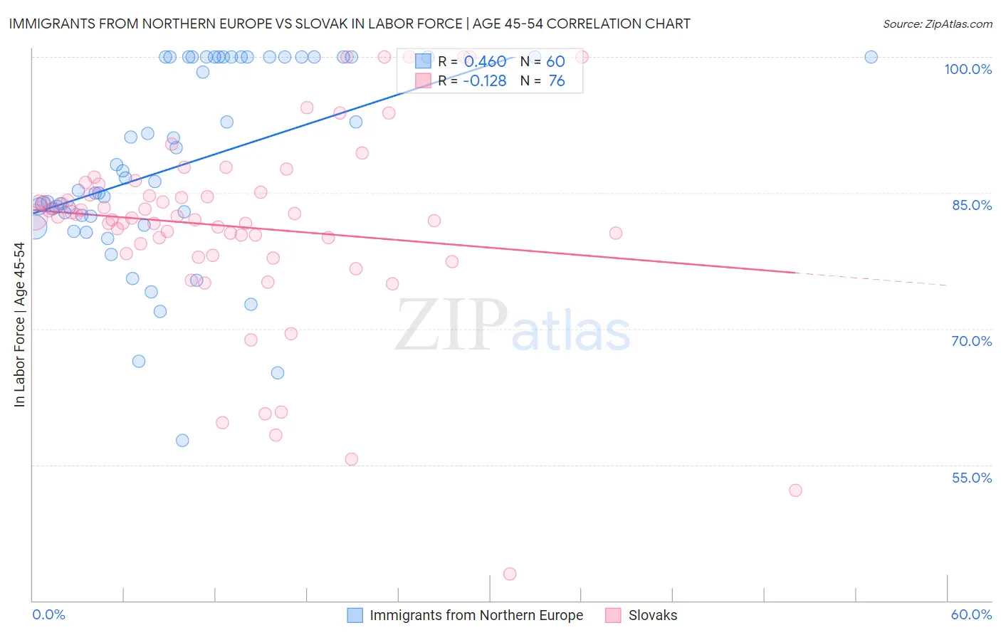 Immigrants from Northern Europe vs Slovak In Labor Force | Age 45-54