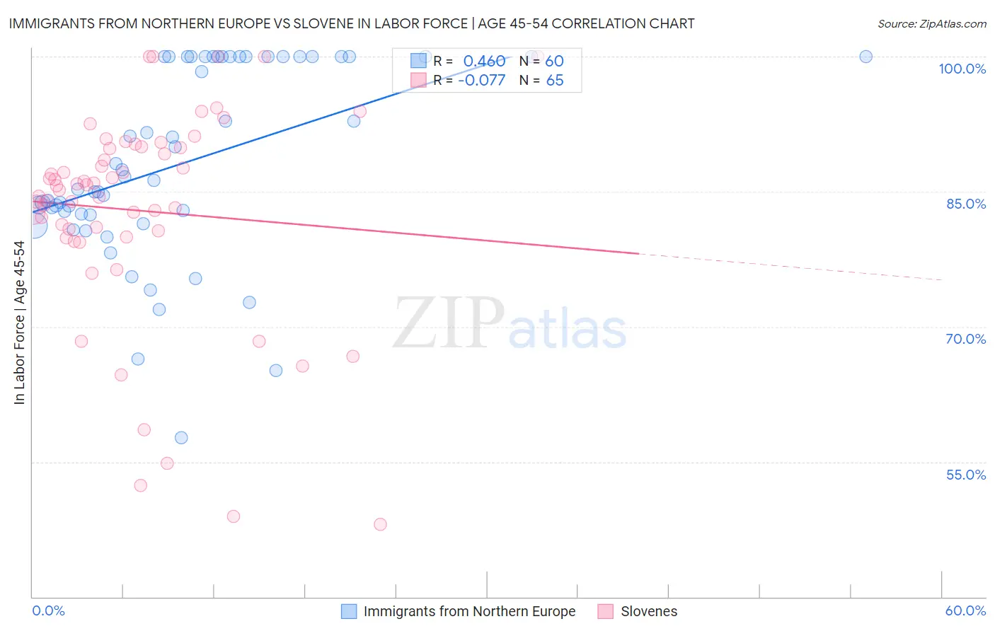 Immigrants from Northern Europe vs Slovene In Labor Force | Age 45-54