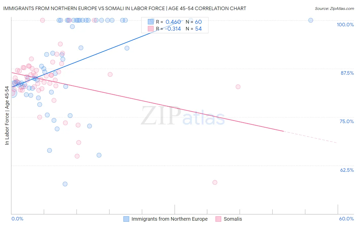 Immigrants from Northern Europe vs Somali In Labor Force | Age 45-54