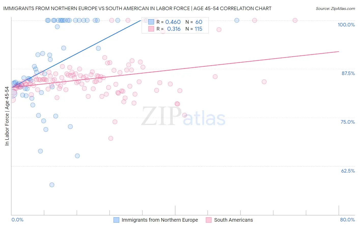 Immigrants from Northern Europe vs South American In Labor Force | Age 45-54