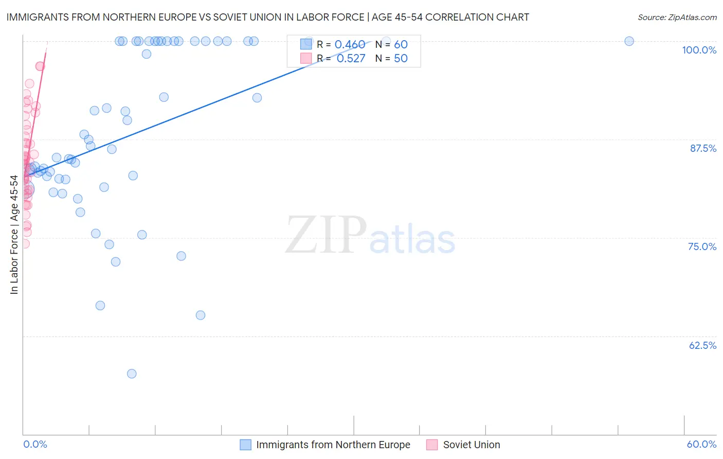 Immigrants from Northern Europe vs Soviet Union In Labor Force | Age 45-54