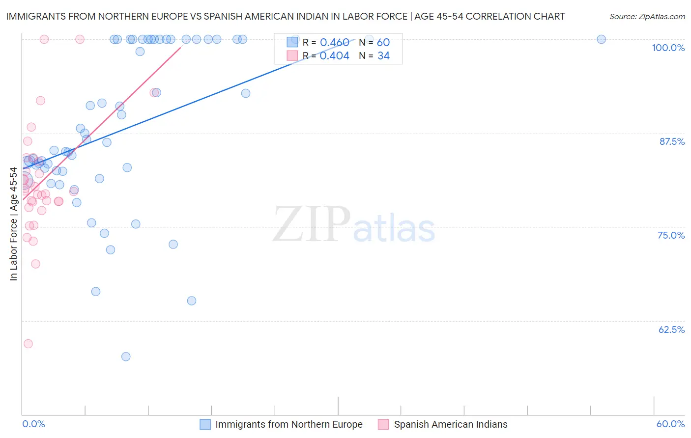 Immigrants from Northern Europe vs Spanish American Indian In Labor Force | Age 45-54