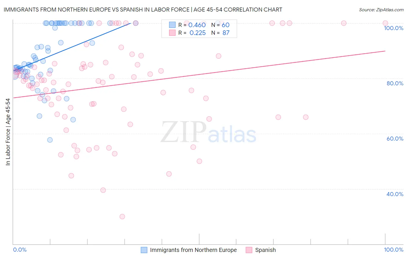 Immigrants from Northern Europe vs Spanish In Labor Force | Age 45-54