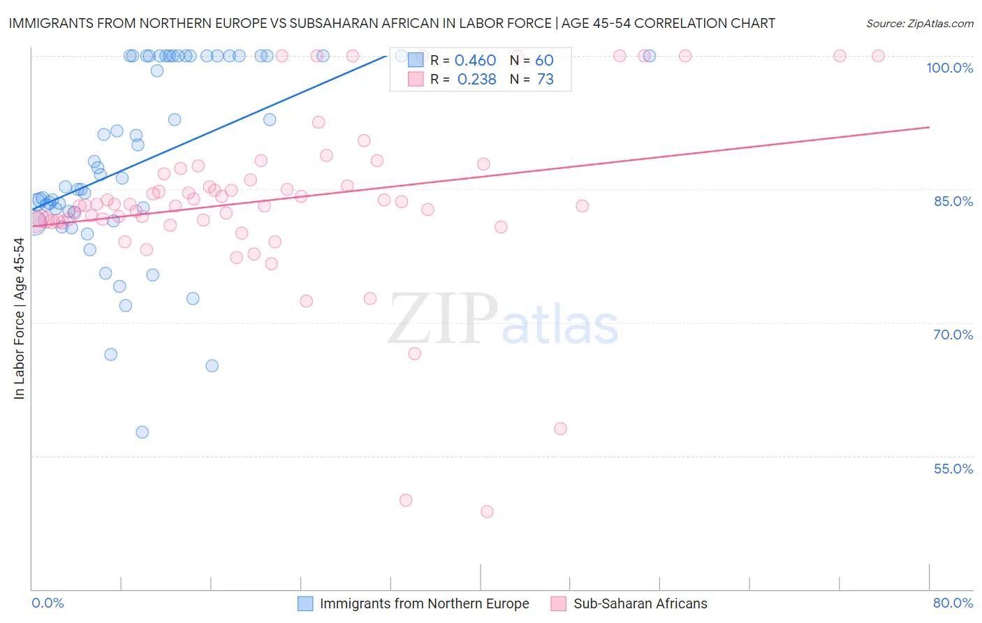 Immigrants from Northern Europe vs Subsaharan African In Labor Force | Age 45-54