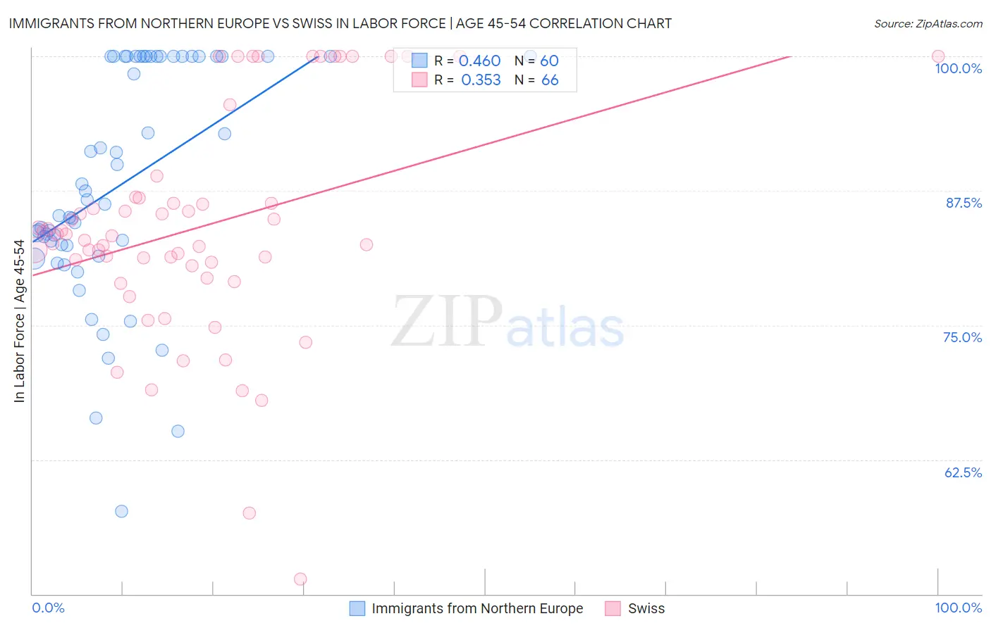 Immigrants from Northern Europe vs Swiss In Labor Force | Age 45-54