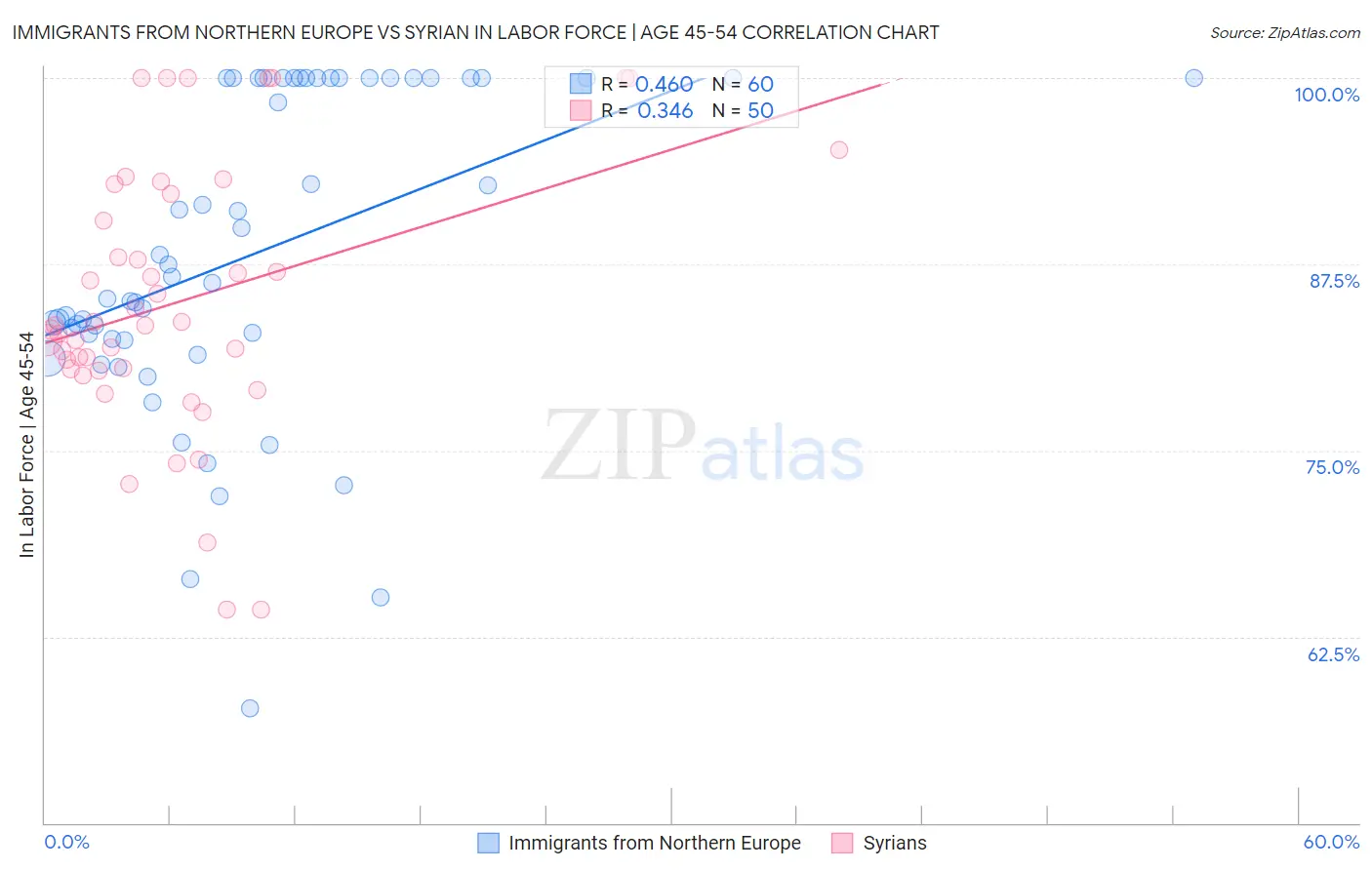 Immigrants from Northern Europe vs Syrian In Labor Force | Age 45-54