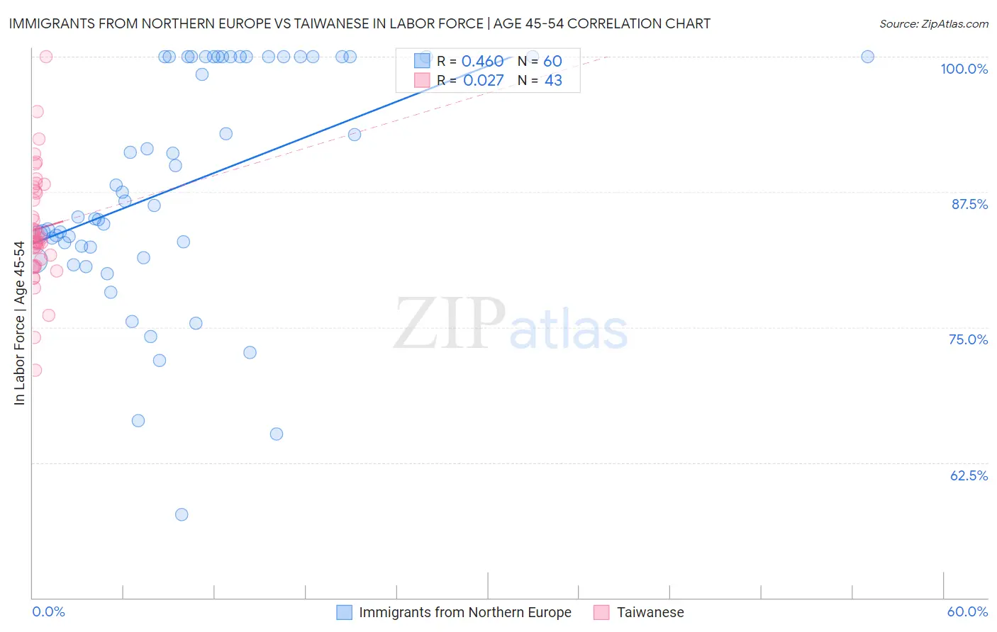 Immigrants from Northern Europe vs Taiwanese In Labor Force | Age 45-54