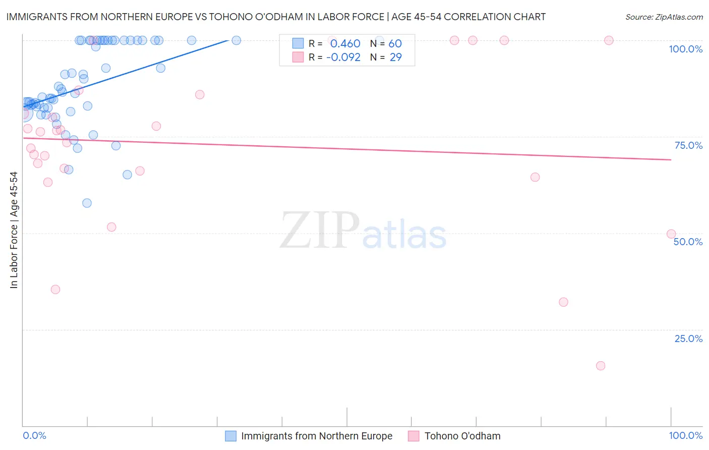 Immigrants from Northern Europe vs Tohono O'odham In Labor Force | Age 45-54