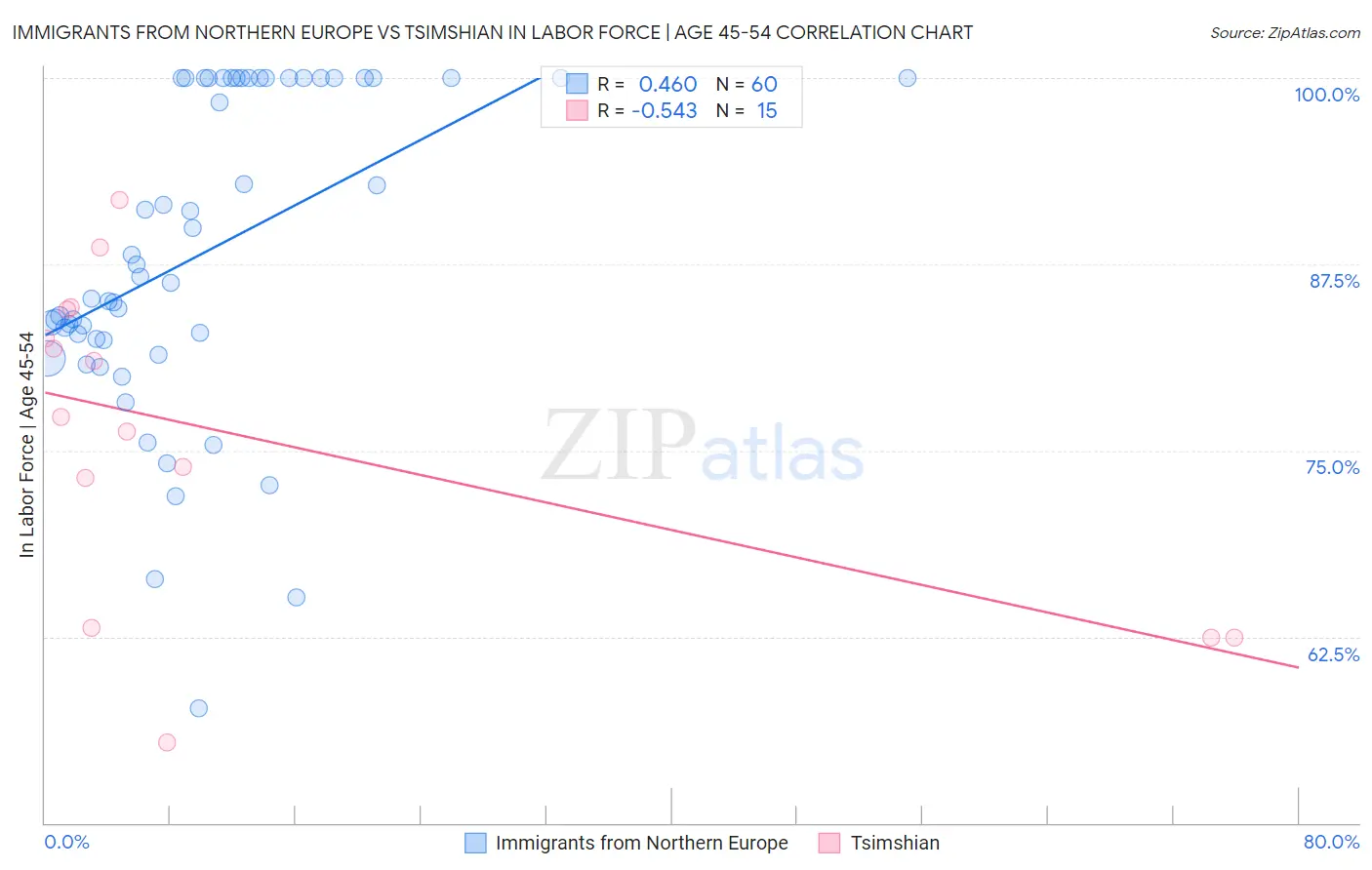 Immigrants from Northern Europe vs Tsimshian In Labor Force | Age 45-54