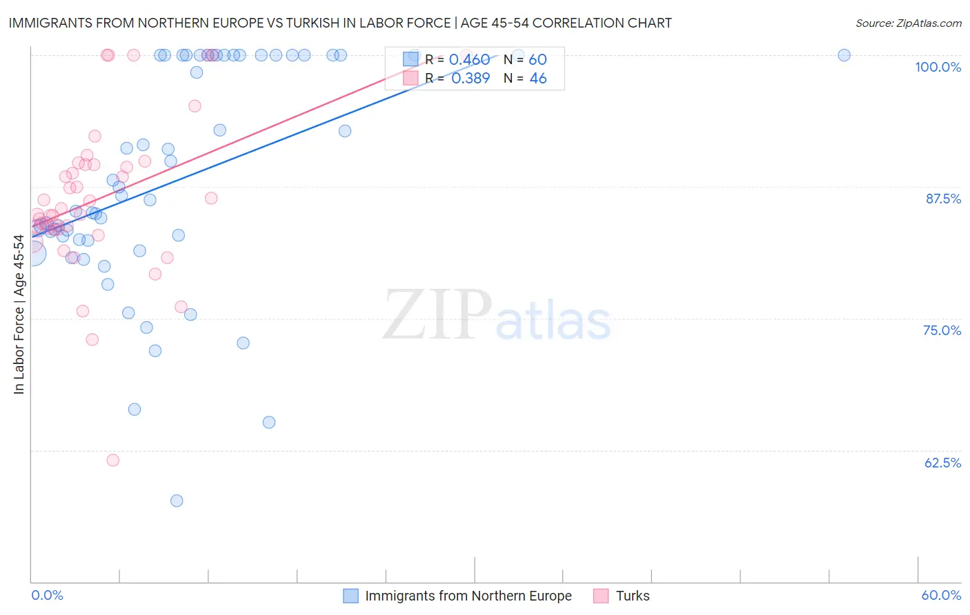 Immigrants from Northern Europe vs Turkish In Labor Force | Age 45-54